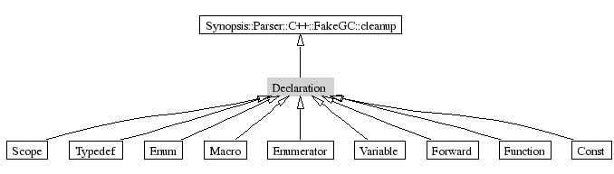 Declaration-inheritance