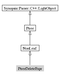 PtreeDeleteExpr-inheritance