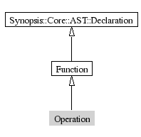 Operation-inheritance