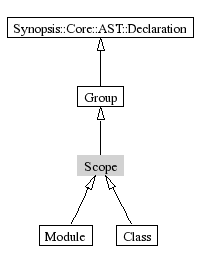 Scope-inheritance