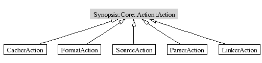 Action-inheritance