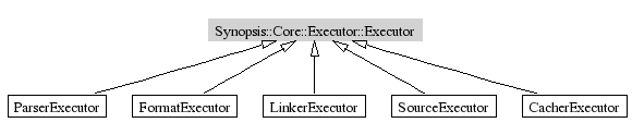 Executor-inheritance