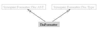 DiaFormatter-inheritance