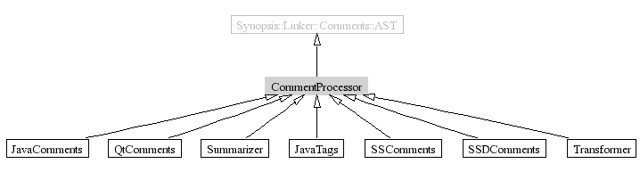 CommentProcessor-inheritance