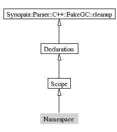 Namespace-inheritance