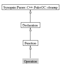 Operation-inheritance