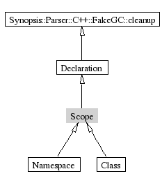 Scope-inheritance