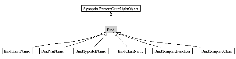 Bind-inheritance