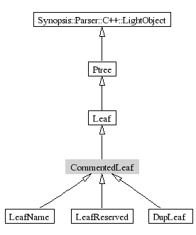 CommentedLeaf-inheritance