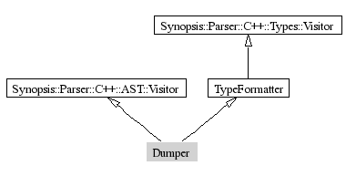 Dumper-inheritance