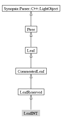 LeafINT-inheritance