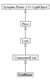 LeafName-inheritance