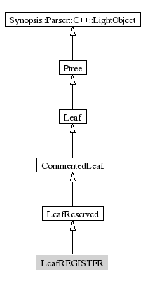 LeafREGISTER-inheritance