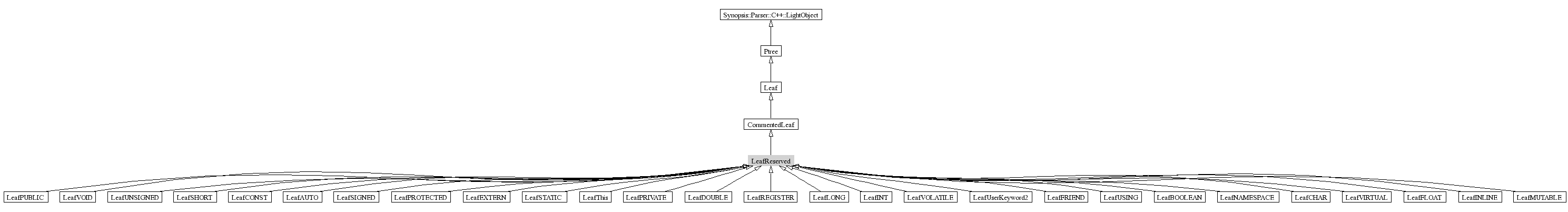 LeafReserved-inheritance