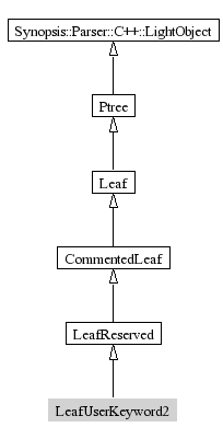 LeafUserKeyword2-inheritance