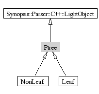 Ptree-inheritance