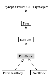 PtreeBrace-inheritance
