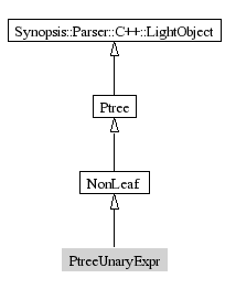 PtreeUnaryExpr-inheritance