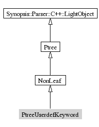 PtreeUserdefKeyword-inheritance