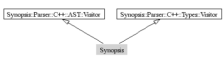 Synopsis-inheritance