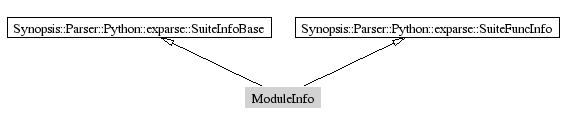 ModuleInfo-inheritance